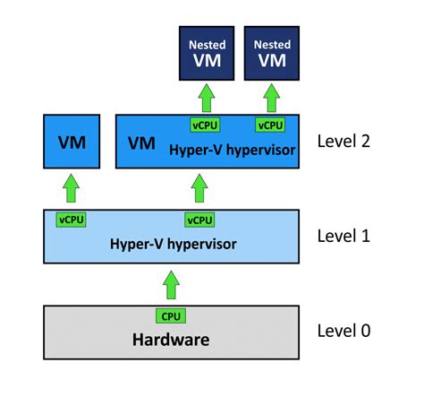 enable nested virtualization hyper-v